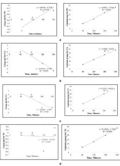 Fig. 3. First and second order linearity test for Pbon M. oleifera First and second order linearity test for Pb2+ (a), Cu2+ (b), Cr2+ (c) and Ni2+(d) adsorption  (d) adsorption 