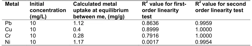 Table 1. Kinetic parameters for Pb, Cu, Cr and Ni metal adsorption on M. oleifera  