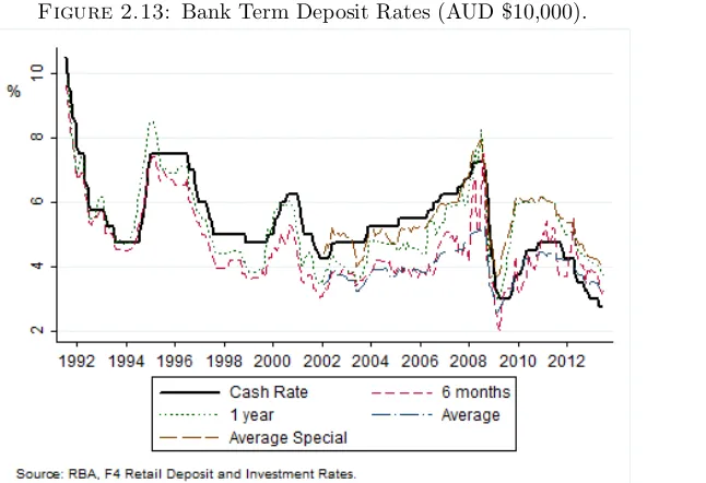 Figure 2.13: Bank Term Deposit Rates (AUD $10,000).