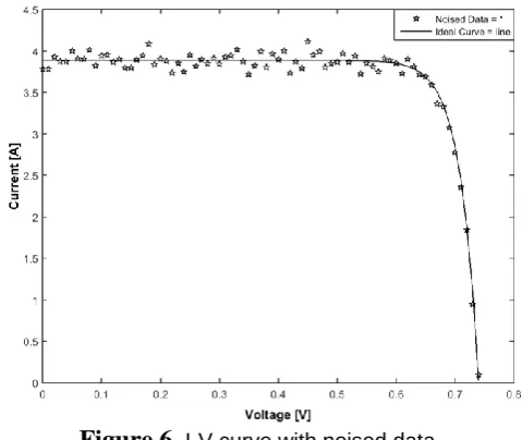 Figure 6. I-V curve with noised data. 