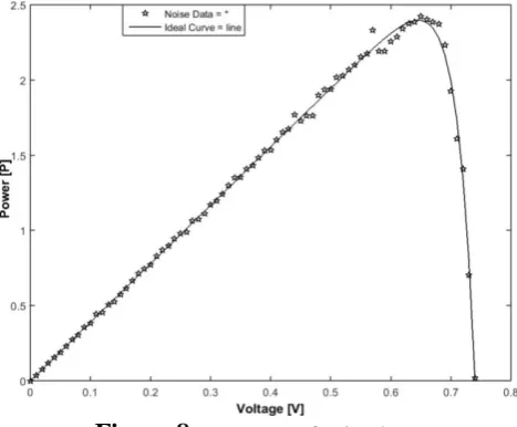 Figure 7. I-V curve with noise measured data. 