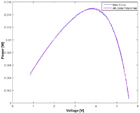 Figure 10. I-V curve with 4th order polynomial fitting. 