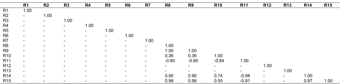 Table 3. Correlation matrix for catalytic activity of main constituents and their combinations of liquid extract of Citrus limonium 