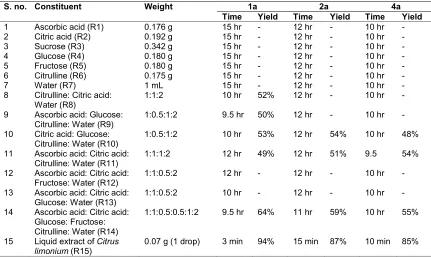 Table 1. % Yield and reaction time of synthesized bioactive compounds using liquid extract of Citrus limonium and Citrus limonium-cyclodextrin composite  