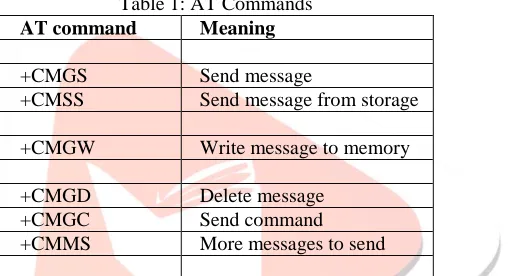 Figure 1: GSM Interfacing with LPC1768 R1 IN 