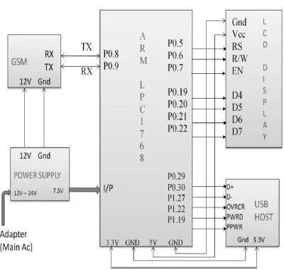 Figure 4: Hardware Design 