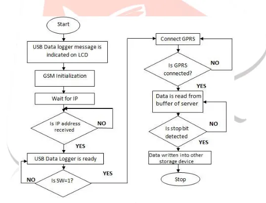 Figure 5: Flowchart of Transmitter Section 