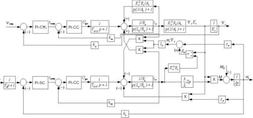 Figure 1. Simplified structure diagram of variable frequency vector control of the induction motor drive 