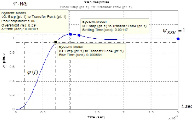 Figure 8. Structure diagram of speed loop tuned on symmetrical optimum 