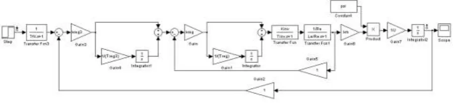 Figure 9. Simulation model of the speed loop that is tuned on symmetrical optimum 