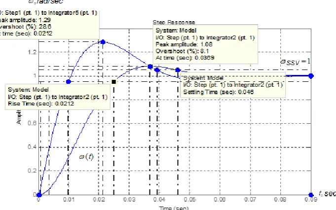 Figure 10. Transient characteristics ( )tof speed loop that is tuned on symmetrical optimum 