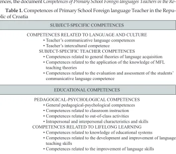 Table 1. Competences of Primary School Foreign language Teacher in the Repu-blic of Croatia