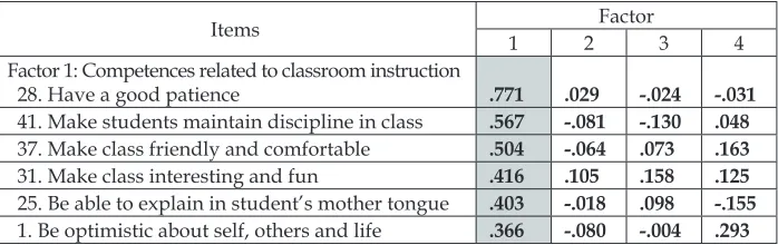 Table 2. Factor model of a good English language teacher for English language and literature students
