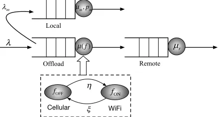 Figure 2: Partial oﬄoading model with cellular andWiFi networks