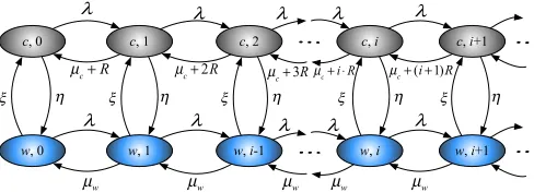 Figure 3: The 2D Markov chain for the partial oﬀ-loading model with cellular and WiFi networks
