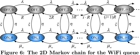 Figure 5:Full oﬄoading model with cellular andWiFi networks