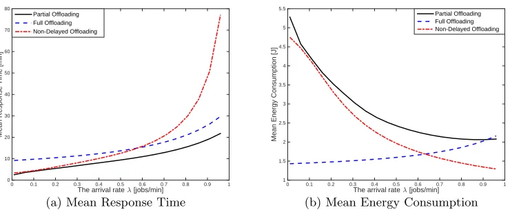 Figure 7: The reneging probabilities for the delayed oﬄoading models