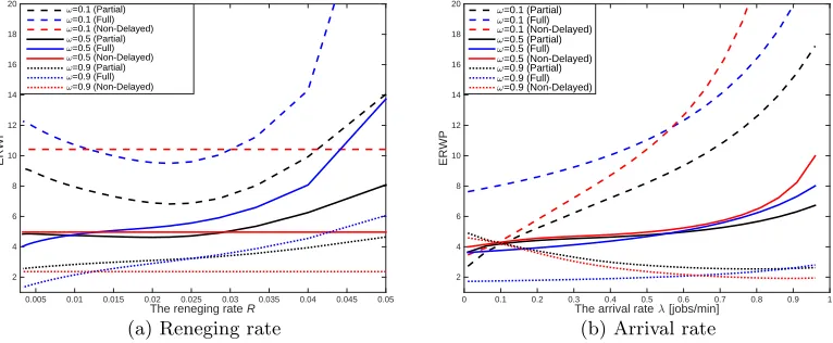 Figure 10: Comparison of ERWP for the oﬄoading models under diﬀerent reneging rates and arrival rates
