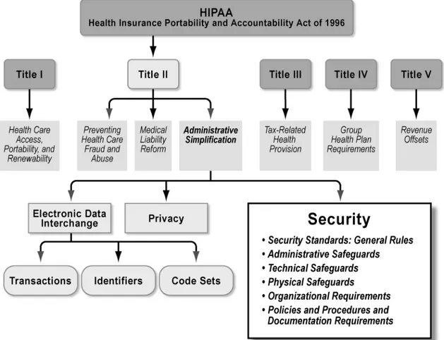 Figure 1 shows all the components of HIPAA and illustrates that the focus of this  document is on the security provisions of the statute and the regulatory rule
