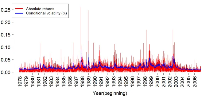 Figure 6Fitting GARCH (1,1) model. In-sample data range from 01 Dec 1977 to 31 Dec 2006