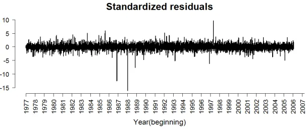 Figure 7Time series plot of standardized residuals of GARCH(1,1) Data sample from 01 Dec 1977