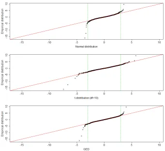 Figure 9Q-Q plots of residuals’ distribution against normal distribution (top), t-distribution (middle)