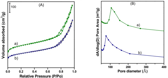 Fig. 1.  (A) Nitrogen adsorption-desorption isotherms and (B) Pore size distribution of: a) SBA-15, b) BE-SBA  