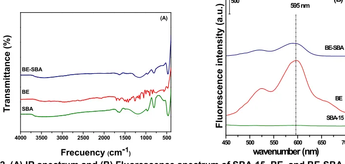 Table 2. Antioxidant activity of samples by the phosphomolybdenum method 