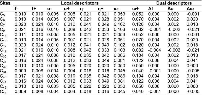 Table 2. Global descriptors for chemical reactivity of Schiff bases 1-5 