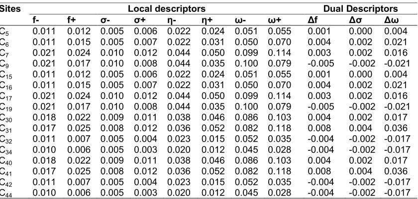 Table 5. Reactivity descriptors of compound 3 computed using Mulliken population analysis (MPA) 