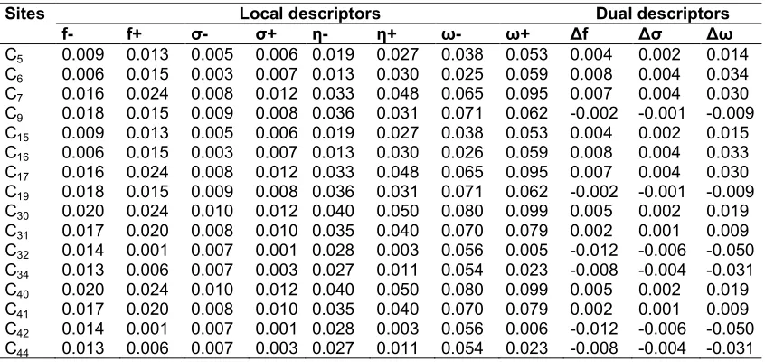 Table 7. Reactivity descriptors of compound 5 computed using Mulliken population analysis (MPA) 