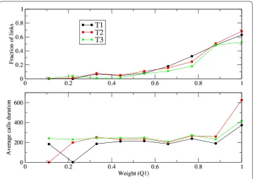 Figure 6 Communication between individuals as a function of friendship. Top plot: fraction of linkscorresponding to a communication as a function of their weight in Q1