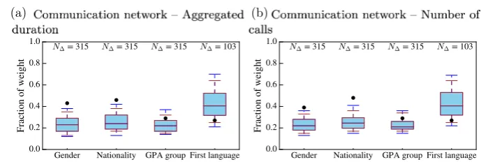 Figure 10 Triadic homophily—yearly-aggregated communication network. Data (black dots) are comparedwith the distribution (boxplots) obtained for a null model in which attributes are reshuﬄed among nodes.N� gives the number of triads on which the statistics
