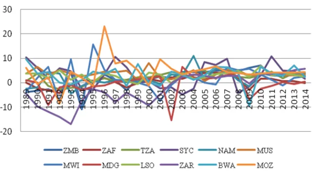 Figure 1Growth Rate of Per Capita GDP for SADC Member States (1989-2014)