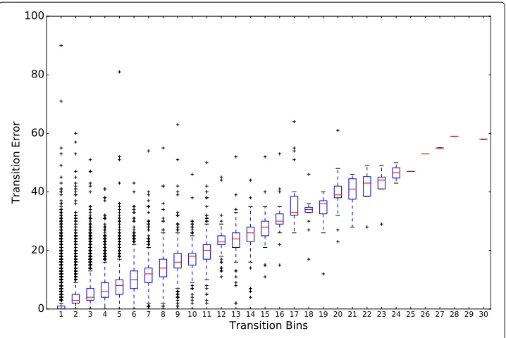 Fig. 4 Occupant pattern on weekends vs weekdays