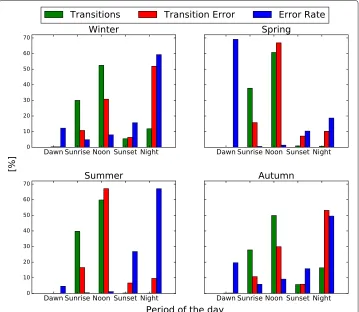 Fig. 5 Correlation between periods of the day, normalized transition and transition errors