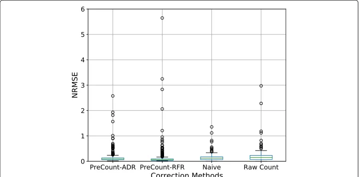 Fig. 7 Boxplot showing the performance of each correction method for MALL building case