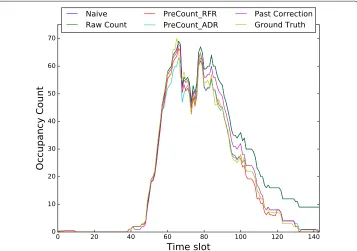 Fig. 9 Performance of each correction method in the OFFICE building case for 1-day ground truth data