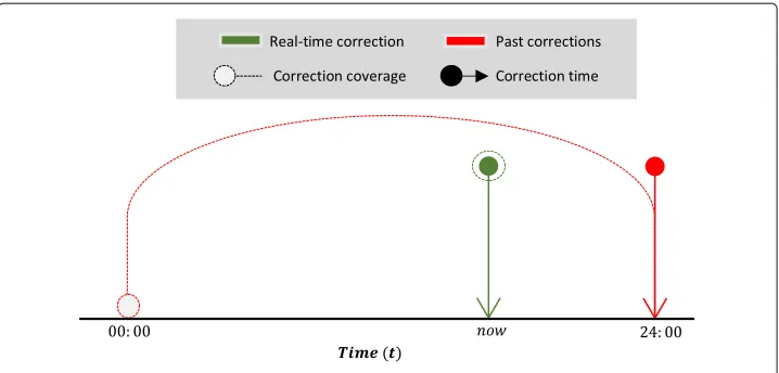 Table 1 Approaches for past correction