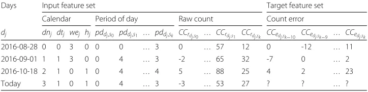 Table 2 Example of a PreCount feature matrix divided into input and target feature sets