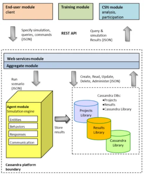 Figure 2: Overall CASSANDRA platform technicalarchitecture