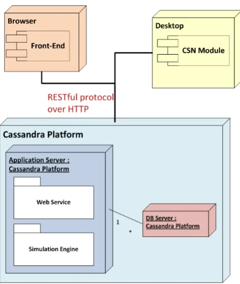Figure 3: Deployment diagram of the CASSANDRAplatform