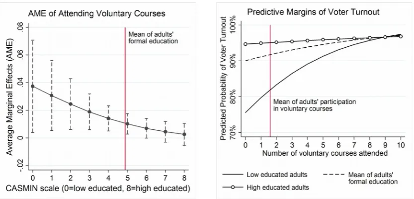 Figure 2: Effects of respondents’ participation in voluntary courses on voter turnout in the federal elections in 2013 at different levels of formal education (logistic regression, averagemarginal effects AME (95% CIs) and Predictive Margins PM).
