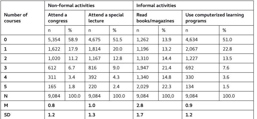 Table A1: Number and distribution of compulsory and voluntary courses