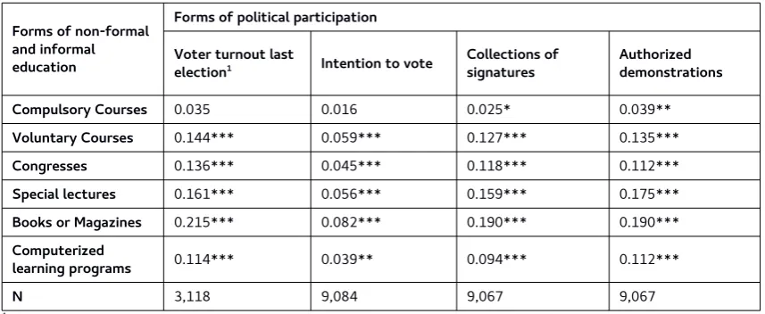 Table A3: Pearson correlation coefficients for non-formal and informal forms of adult education and different modes of political participation