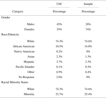 Table 3.1 Comparing Sample and Population (USC) demographics 