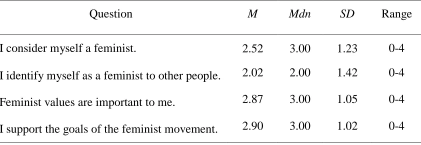 Table 4.4 Descriptive Statistics for Individual SIF Questions 
