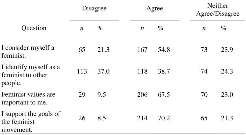 Table 4.5 Frequencies for Level of Agreement with SIF Items 