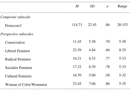Table 4.6 Psychometric properties for the FPS3  