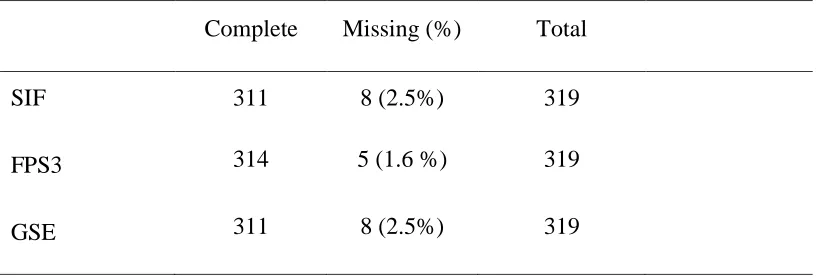 Table 4.7 Missing Data by Assessment 